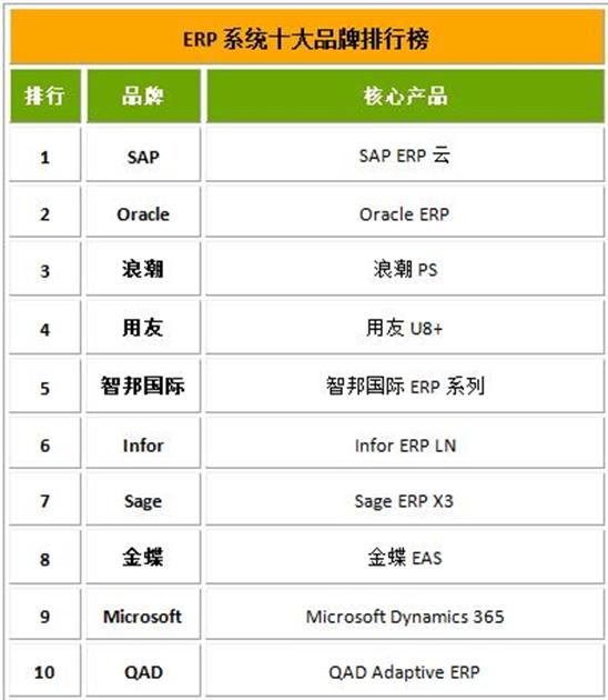 「ERP」企业ERP系统怎么选？