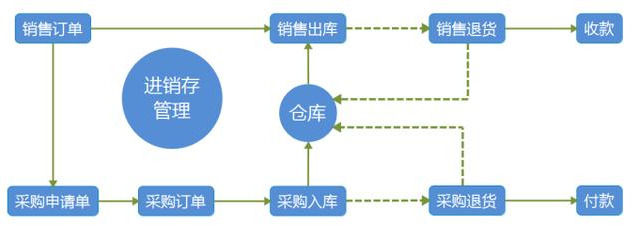 「进销存」你了解进销存中的BOM清单吗？