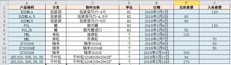 「进销存」如何做一个自动统计库存数量的进销存表？