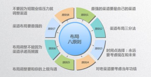 「销售渠道」企业如何做好销售渠道？