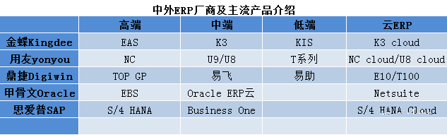 「ERP」国内国外有哪些ERP软件产品？