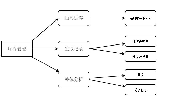 「进销存」如何搞定进销存管理？