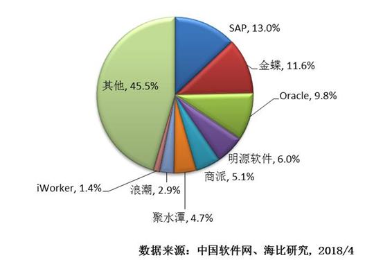 「ERP」企业ERP系统怎么选？