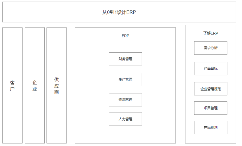 「ERP」如何搭建ERP系统的高阶模型?