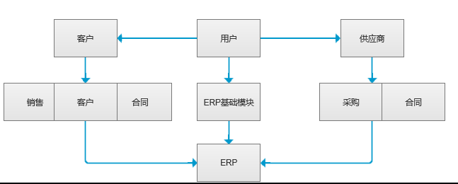 「ERP」如何搭建ERP系统的高阶模型?