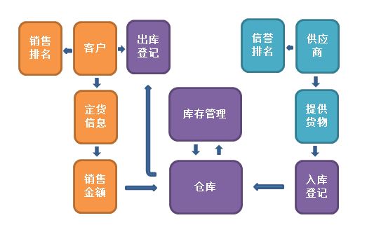 「进销存」如何用Excel的方式做专业进销存？