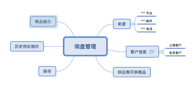 「ERP」ERP询盘需要考虑哪些内容？