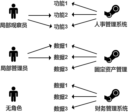 「ERP」如何设计ERP权限系统？