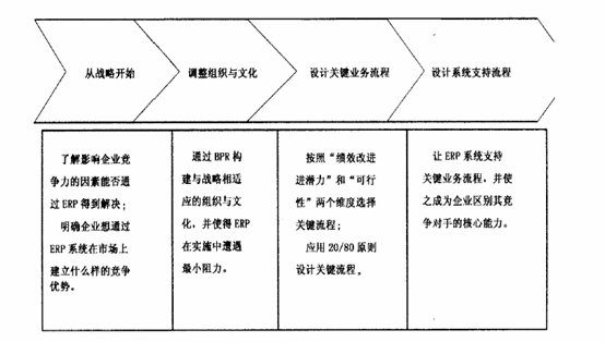 「ERP」你了解ERP实施中的BPR及知识管理吗？