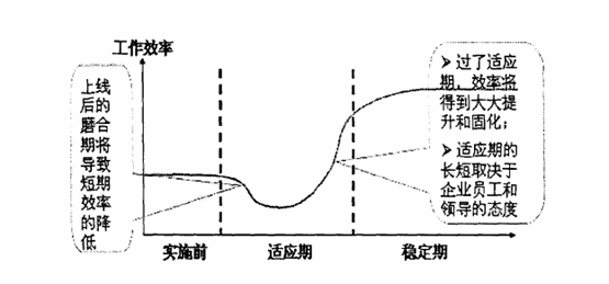 「ERP」你了解ERP实施中的BPR及知识管理吗？