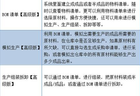 「进销存」你了解进销存中的BOM清单吗？