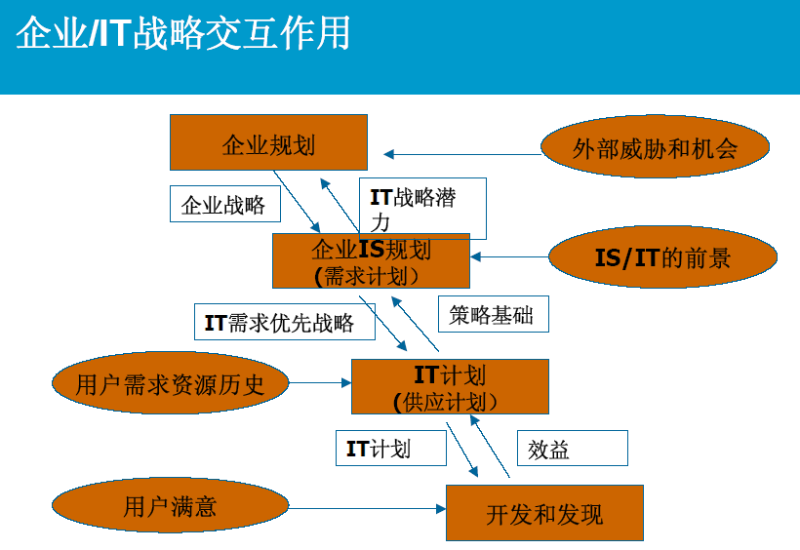 「ERP」你了解ERP实施中的BPR及知识管理吗？