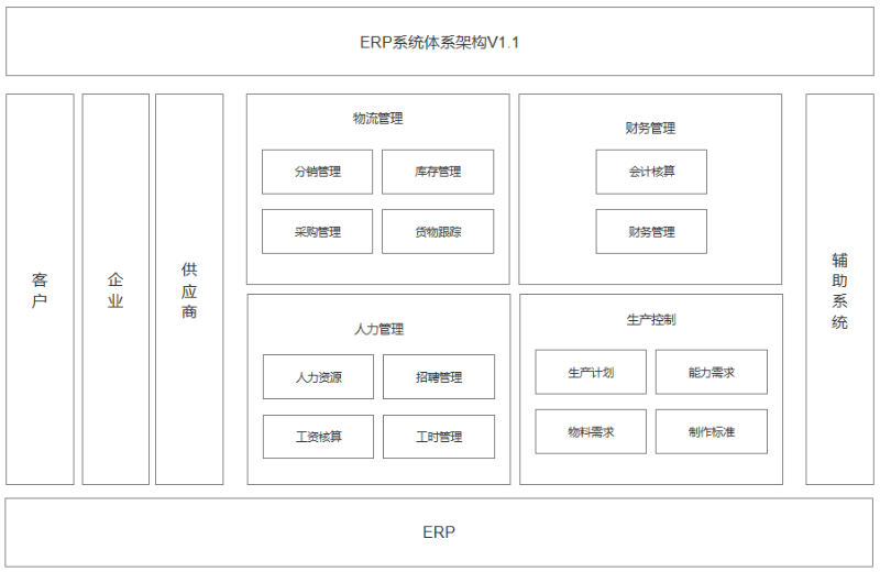 「ERP」如何搭建ERP系统的高阶模型?