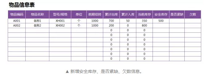 「进销存」0基础怎么制作出入库进销存表格？