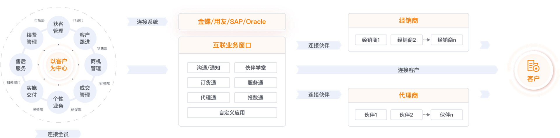 连接型CRM是业务数字化的基石