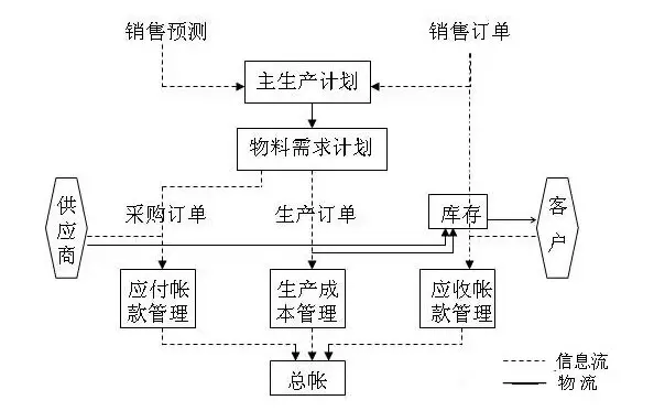 「ERP」你了解ERP的核心功能框架吗？