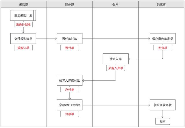 设计总结：进销存业务流程设计