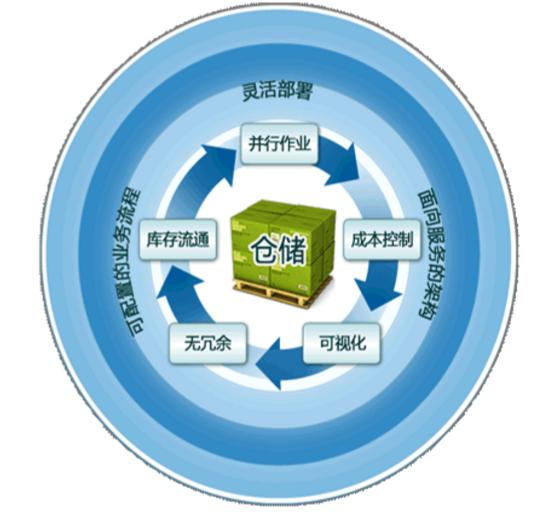 2016仓库管理软件排名  纯手打