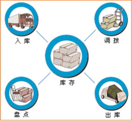 2016仓库管理软件排名  纯手打