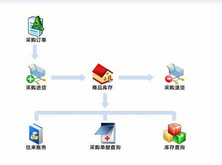 进销存软件