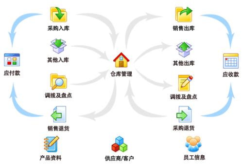 进销存